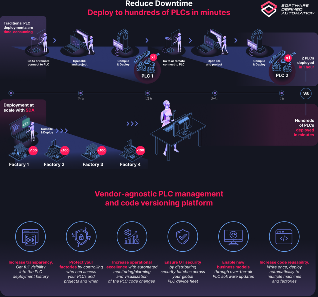 PLC deployment at scale | Software Defined Automation