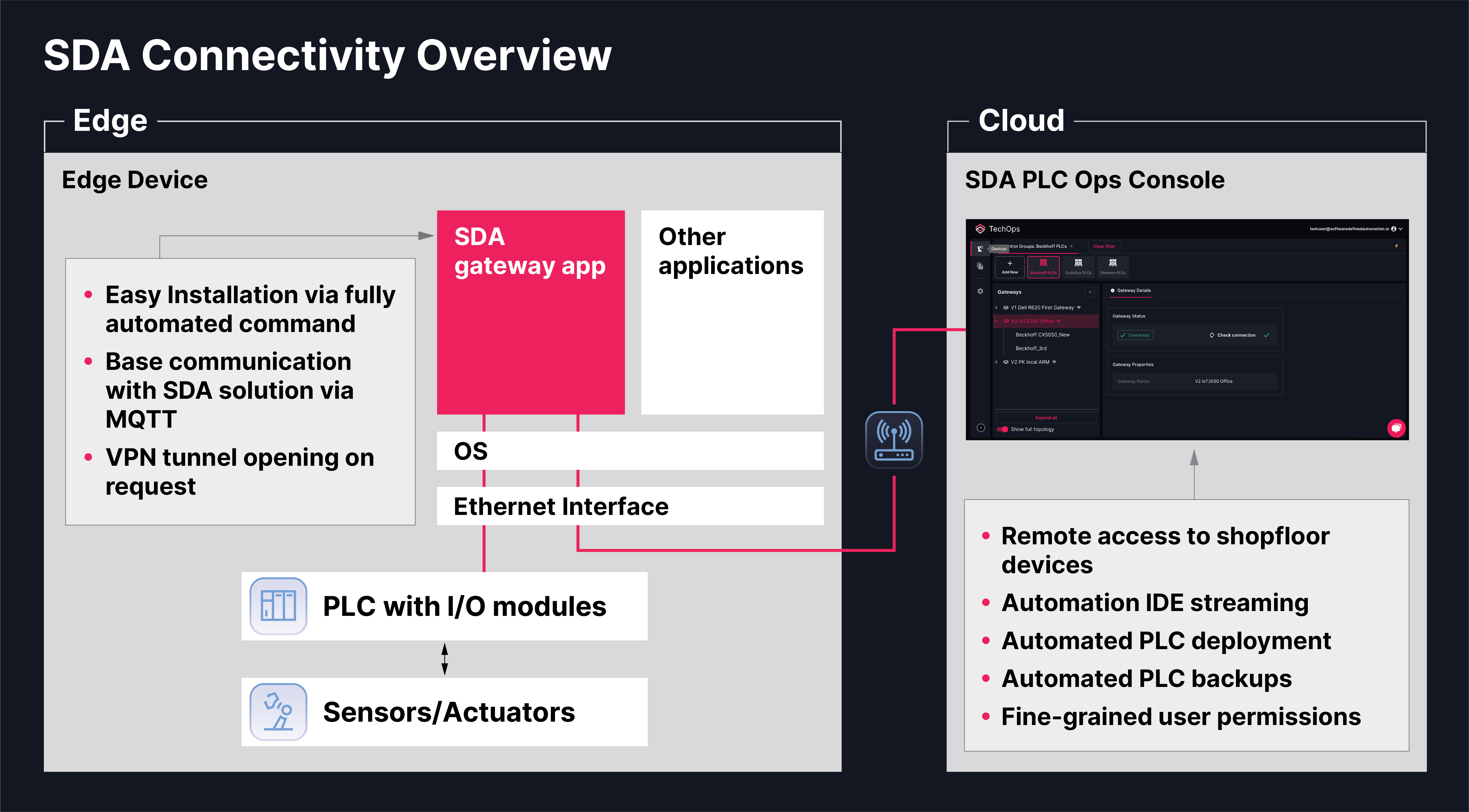 SDA Connectivity Solution Architecture
