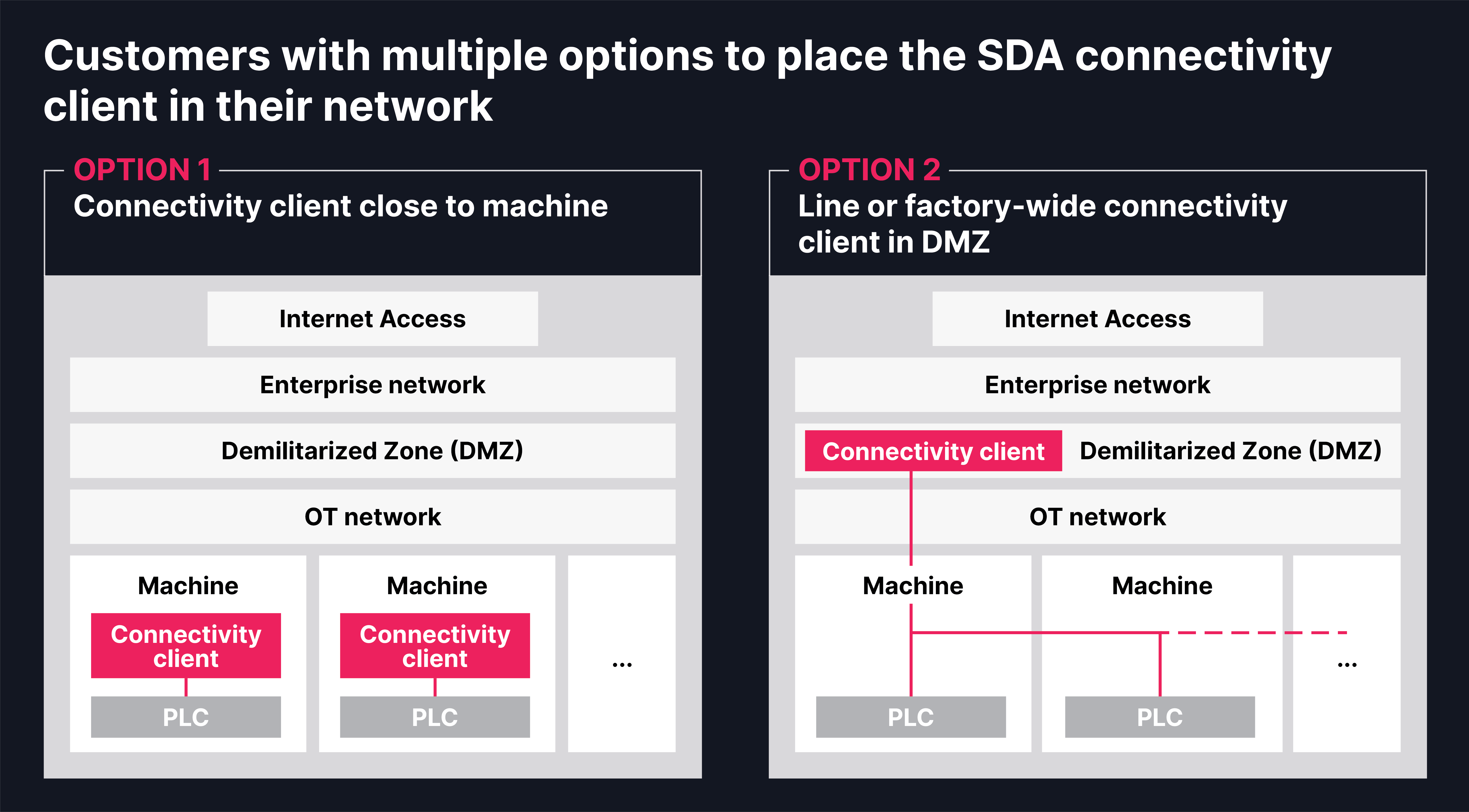 Schematic network architectures with SDA connectivity client