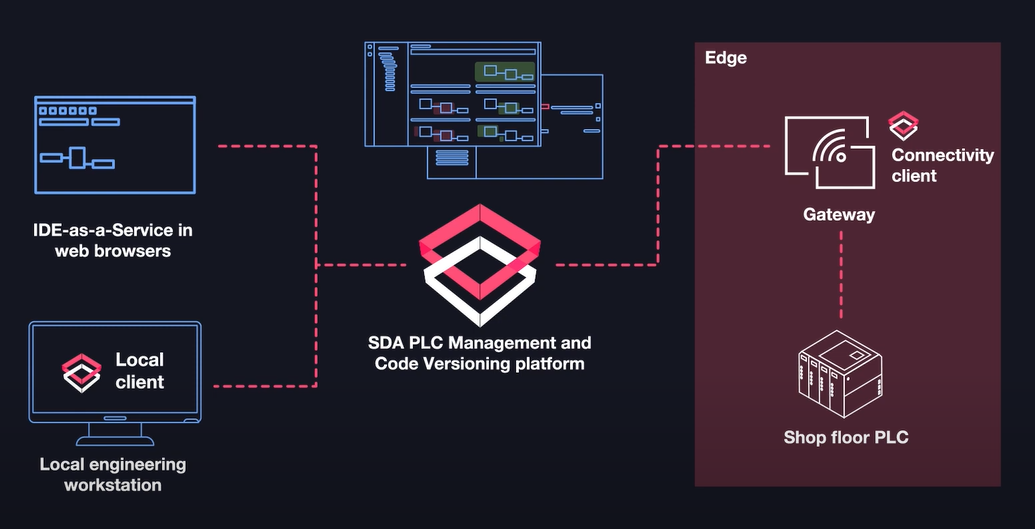 What is a PLC management and version control platform?