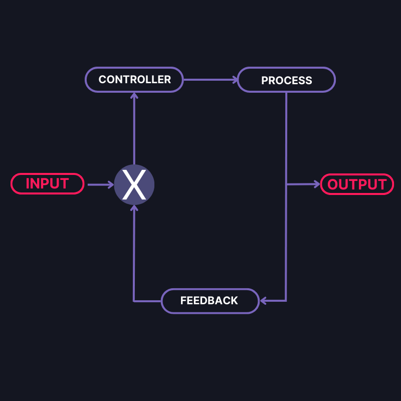 Closed-loop automation