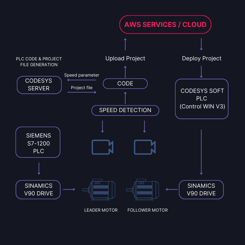 Closed-loop automation: high-level system architecture of the experimental setup