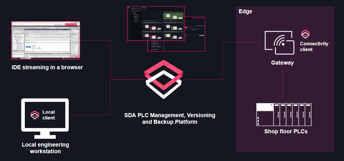 Secure remote connectivity to PLCs