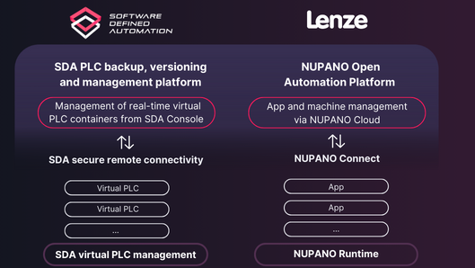Software Defined Automation and Lenze partnership announcement